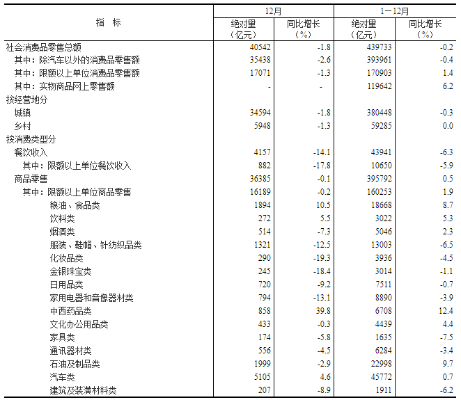 2022年12月社会消费品零售总额下降1.8%