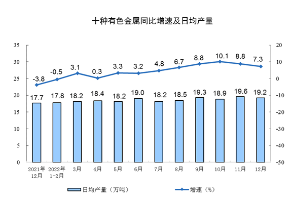 2022年12月份规模以上工业增加值增长1.3%