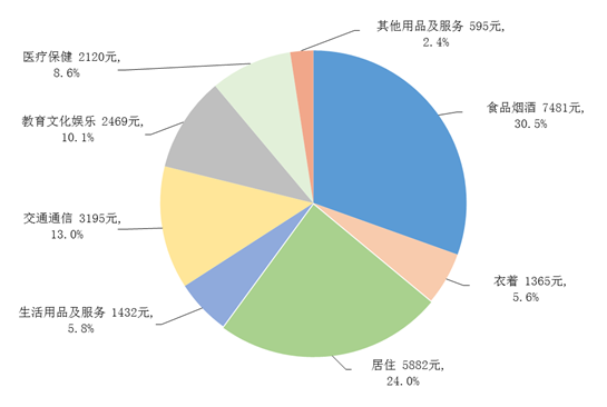 2022年居民收入和消费支出情况