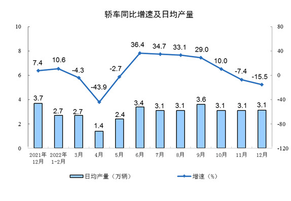 2022年12月份规模以上工业增加值增长1.3%
