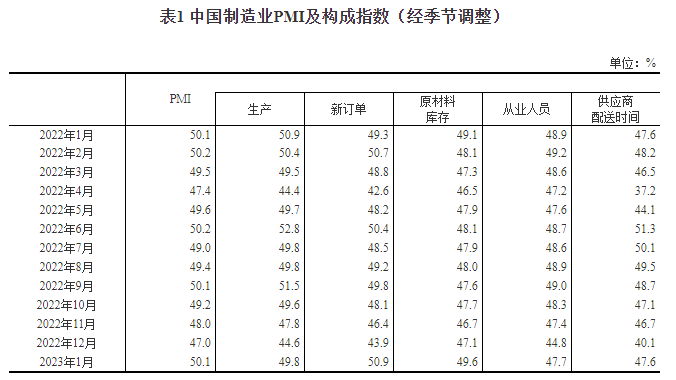 2023年1月中国采购经理指数运行情况