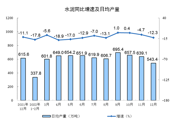 2022年12月份规模以上工业增加值增长1.3%