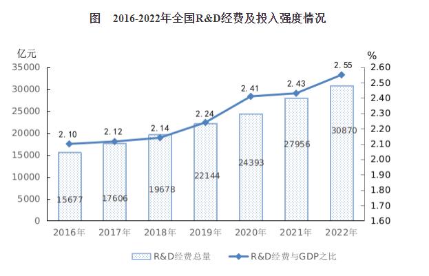 2022年我国R&D经费突破3万亿元 与GDP之比达2.55%