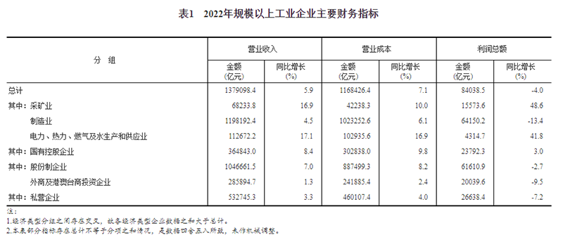 2022年全国规模以上工业企业利润下降4.0%