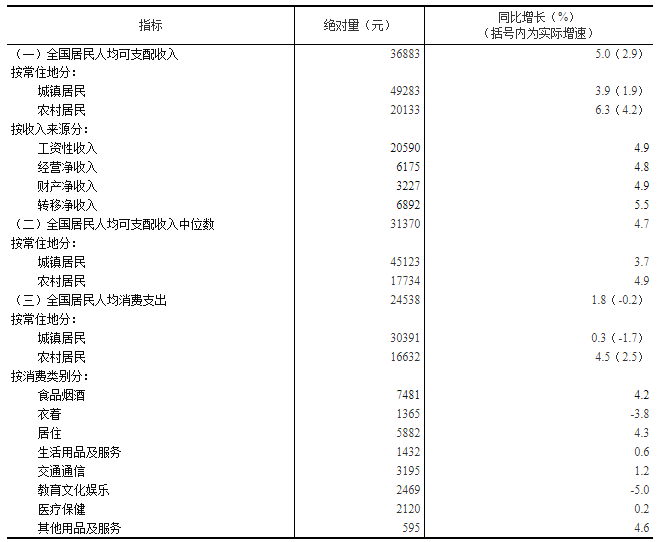 2022年居民收入和消费支出情况