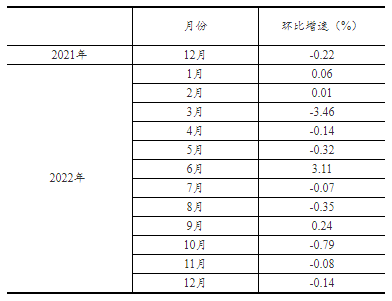2022年12月社会消费品零售总额下降1.8%