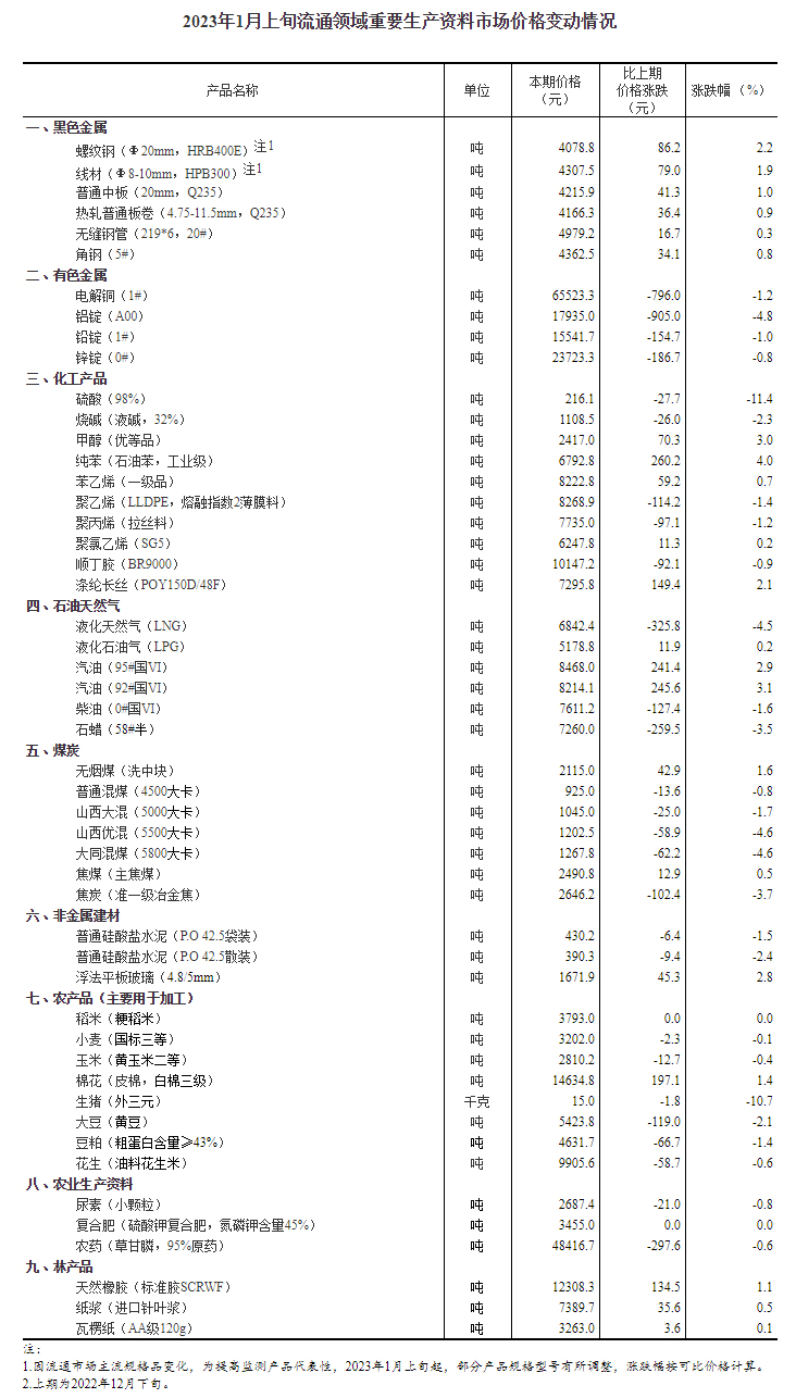 2023年1月上旬流通领域重要生产资料市场价格变动情况