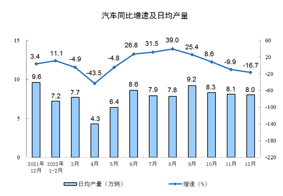 2022年12月份规模以上工业增加值增长1.3%