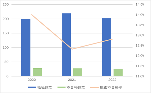 2022年烟花爆竹产品质量国家监督抽查情况通报