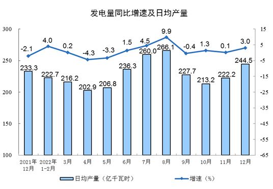 2022年12月份规模以上工业增加值增长1.3%