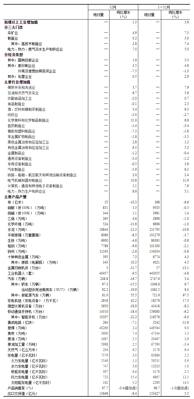 2022年12月份规模以上工业增加值增长1.3%