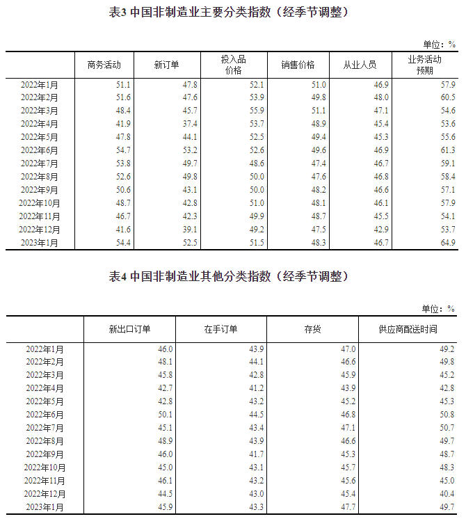 2023年1月中国采购经理指数运行情况