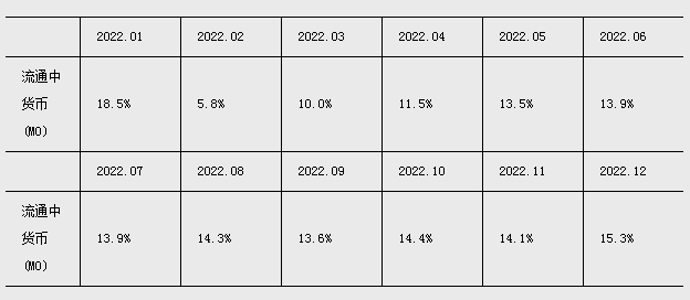 2022年金融统计数据报告