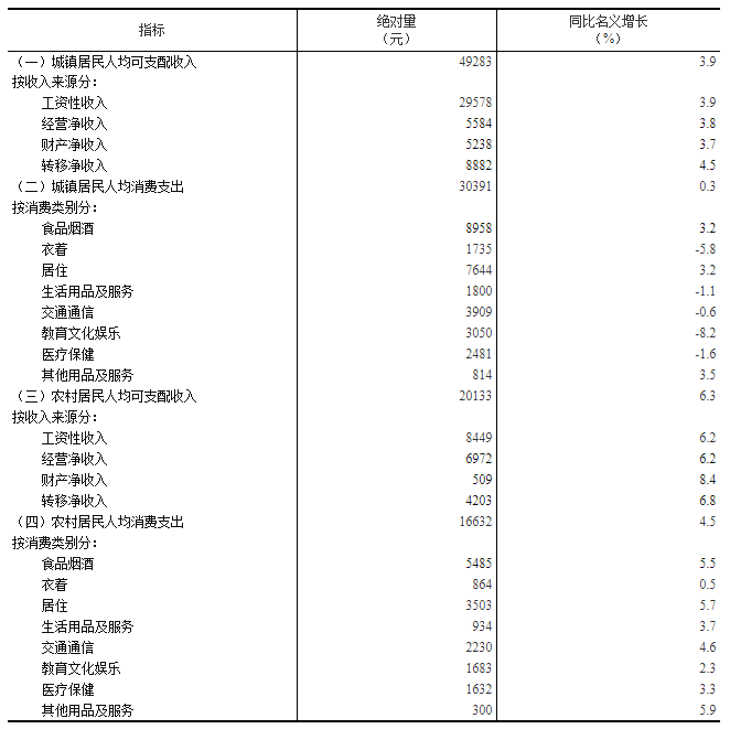 2022年居民收入和消费支出情况