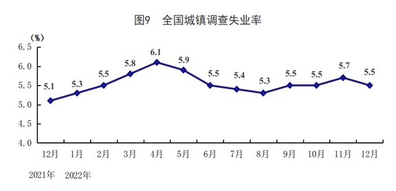 2022年国民经济顶住压力再上新台阶