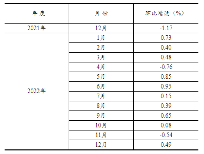 2022年全国固定资产投资（不含农户）增长5.1%