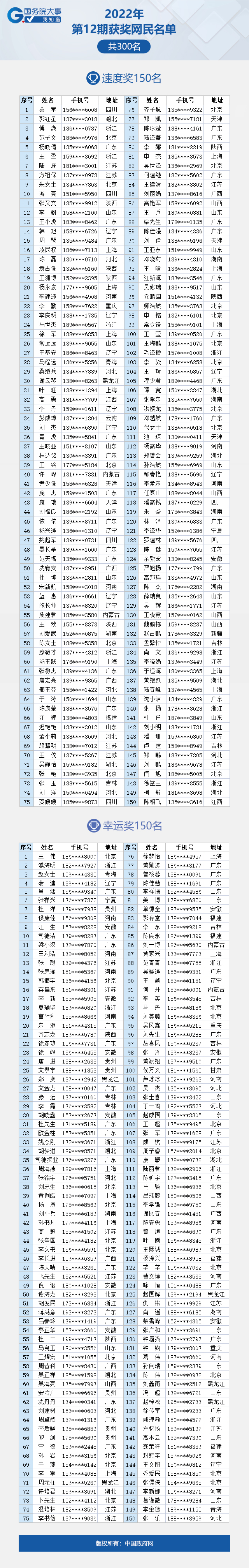 看看有你吗？“国务院大事我知道”2022年第12期获奖名单公布啦！