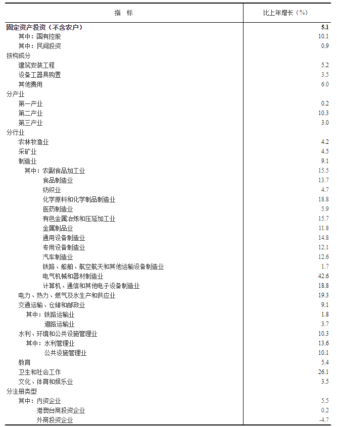 2022年全国固定资产投资(不含农户)增长5.1%