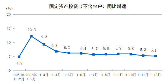 2022年全国固定资产投资（不含农户）增长5.1%