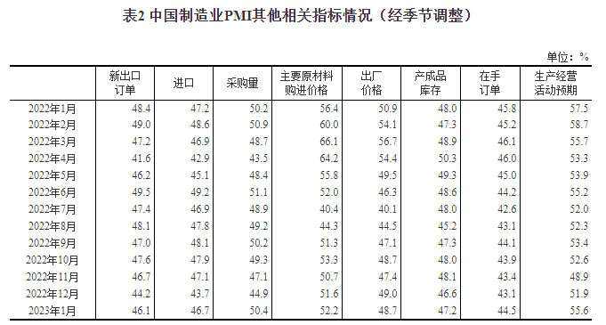 2023年1月中国采购经理指数运行情况