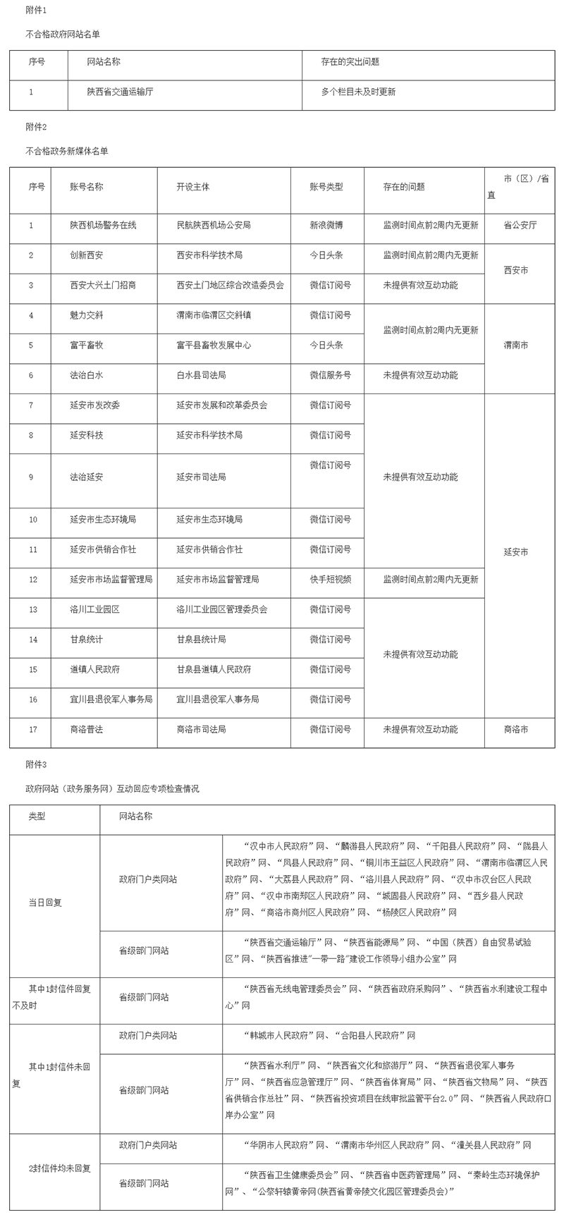 陕西2022年第四季度全省政府网站与政务新媒体检查结果通报
