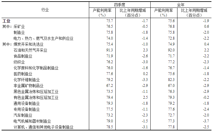 2022年四季度全国工业产能利用率为75.7%