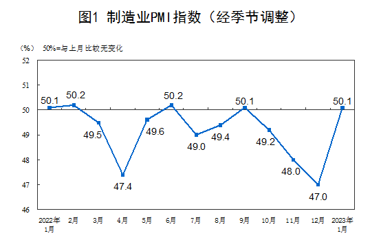 2023年1月中国采购经理指数运行情况