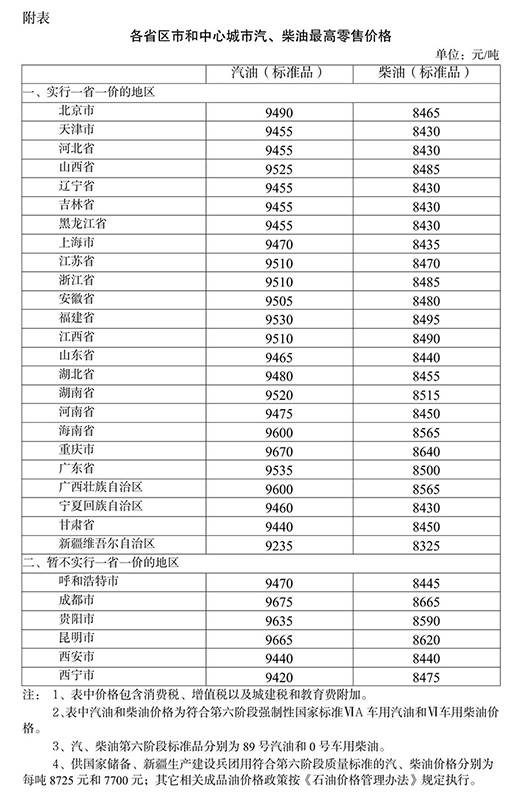 2023年1月17日24时起国内成品油价格按机制下调