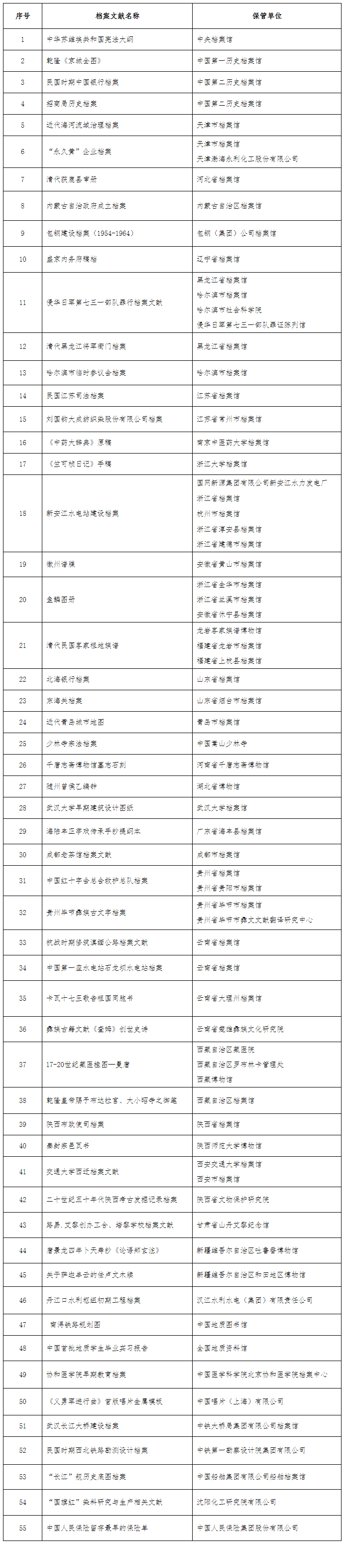 第五批中国档案文献遗产名录出炉