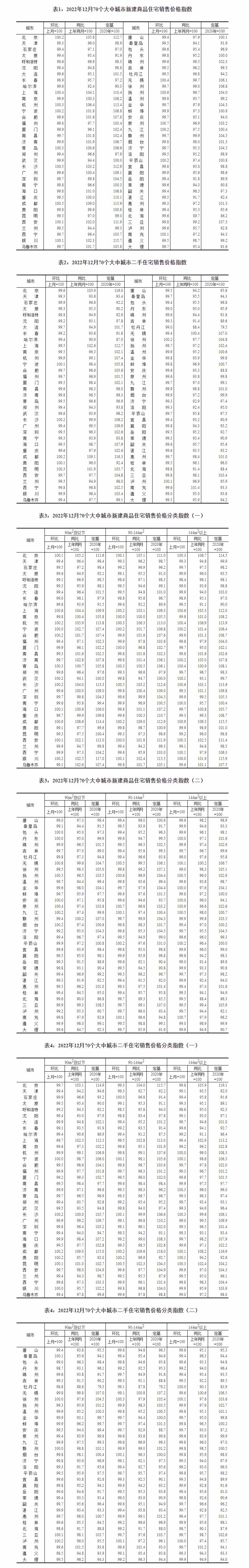 2022年12月份70个大中城市商品住宅销售价格变动情况