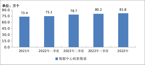 2022年通信业统计公报