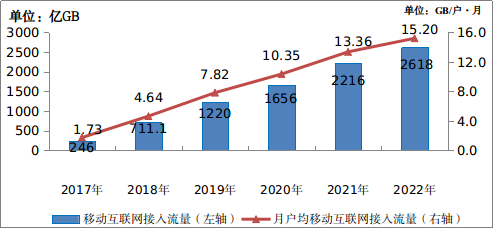 2022年通信业统计公报