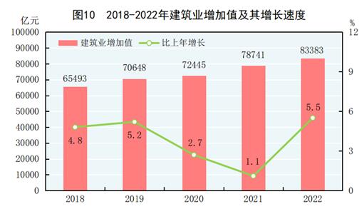 中华人民共和国2022年国民经济和社会发展统计公报