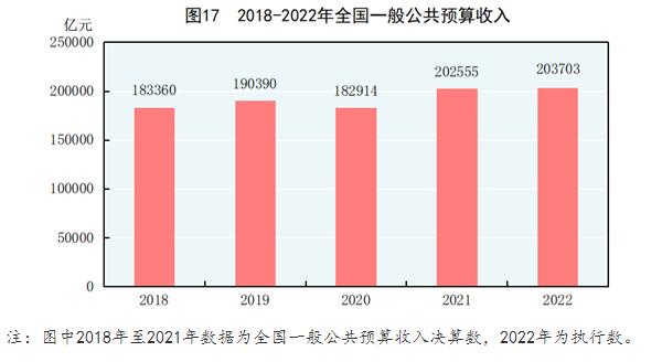 中华人民共和国2022年国民经济和社会发展统计公报