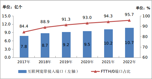 2022年通信业统计公报