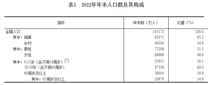 中华人民共和国2022年国民经济和社会发展统计公报
