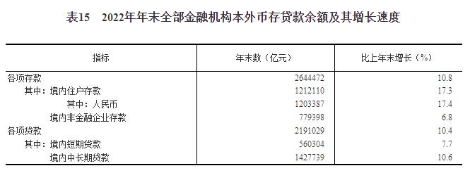 中华人民共和国2022年国民经济和社会发展统计公报