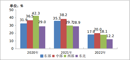 2022年通信业统计公报