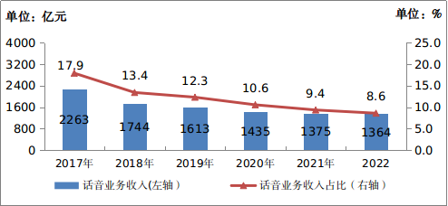 2022年通信业统计公报