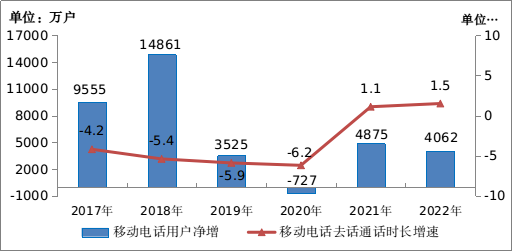 2022年通信业统计公报