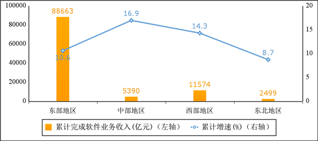2022年软件和信息技术服务业统计公报