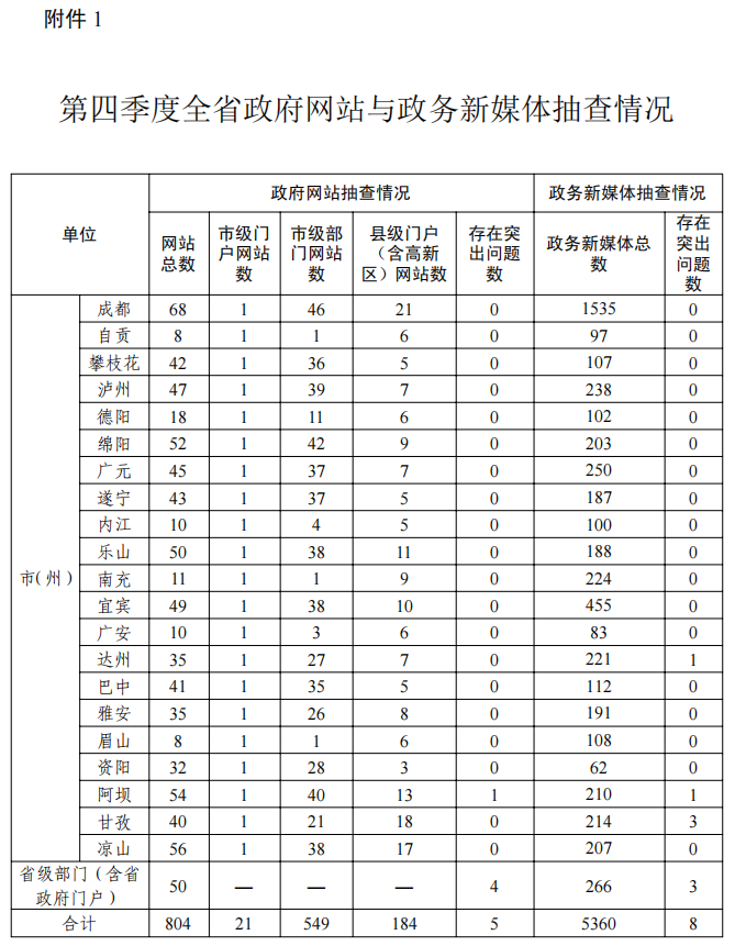 四川省人民政府办公厅关于2022年政府网站与政府系统政务新媒体检查暨年度监管工作考核情况的通报