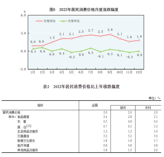 中华人民共和国2022年国民经济和社会发展统计公报