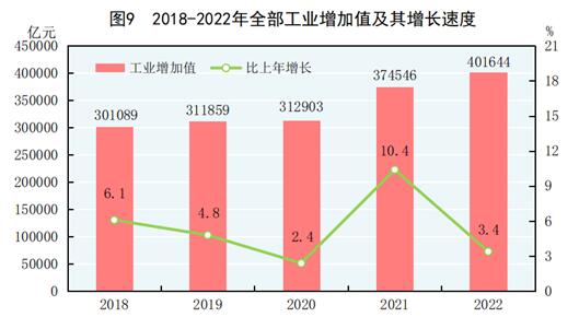 中华人民共和国2022年国民经济和社会发展统计公报