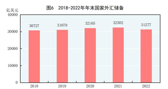 中华人民共和国2022年国民经济和社会发展统计公报
