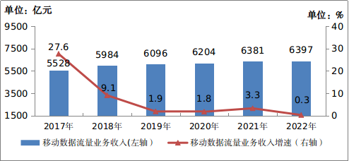 2022年通信业统计公报