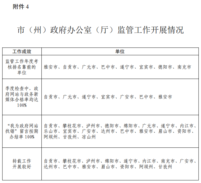 四川省人民政府办公厅关于2022年政府网站与政府系统政务新媒体检查暨年度监管工作考核情况的通报