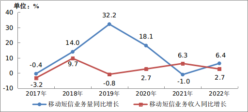 2022年通信业统计公报