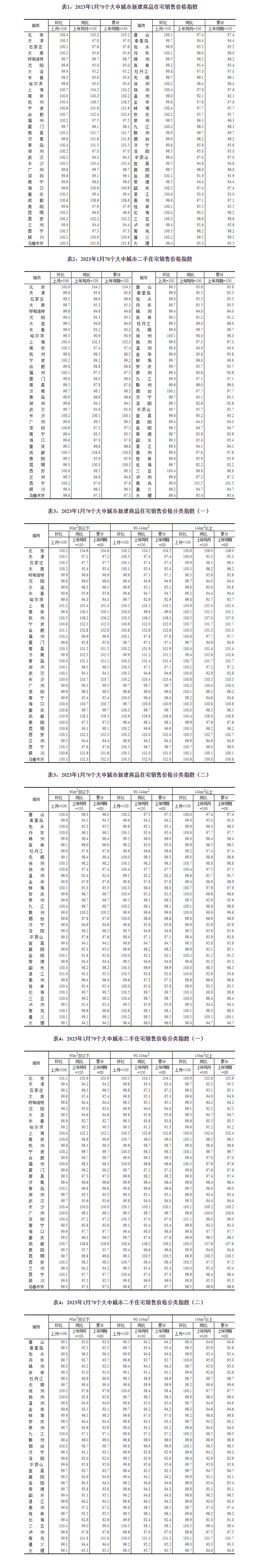 2023年1月70个大中城市商品住宅销售价格变动情况