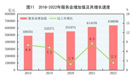 中华人民共和国2022年国民经济和社会发展统计公报